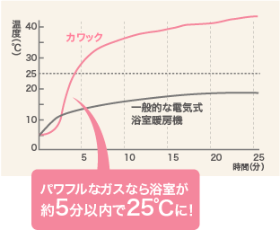 ガス温水浴室暖房乾燥機（カワック）08