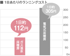 ガス温水床暖房04