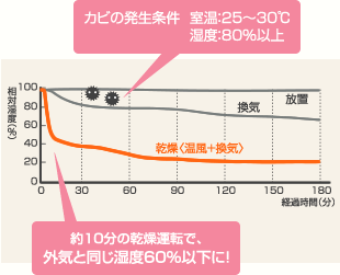 ガス温水浴室暖房乾燥機（カワック）09