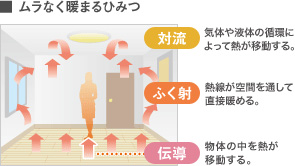 ガス温水床暖房02