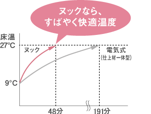 ガス温水床暖房03