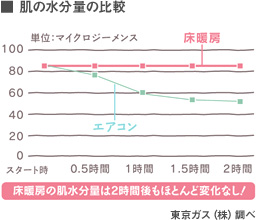 ガス温水床暖房05